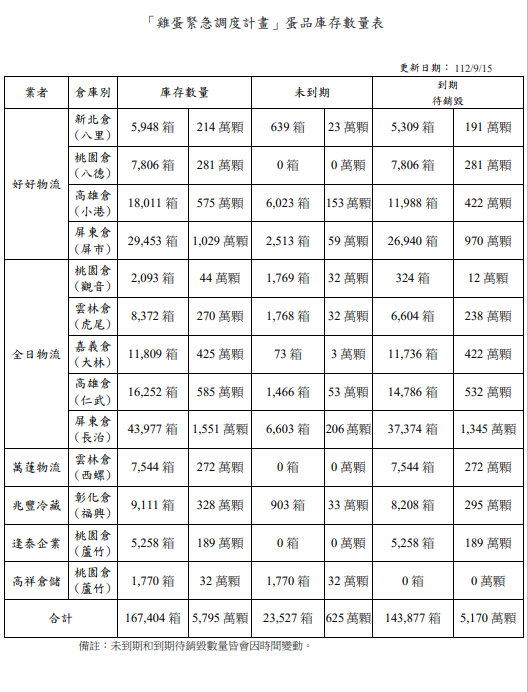 農業部主動公布13個中央畜產會冷鏈倉儲地點，並提供各縣市政府轄內的蛋品流向資訊，表示後續將全力配合食藥署聯合稽查。 圖：農委會／提供
