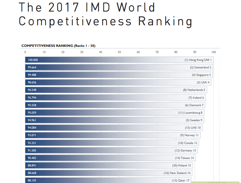 最新的瑞士洛桑管理學院《2017世界競爭力報告》中，台灣排名全球第14。 圖：翻攝瑞士洛桑管理學院官網