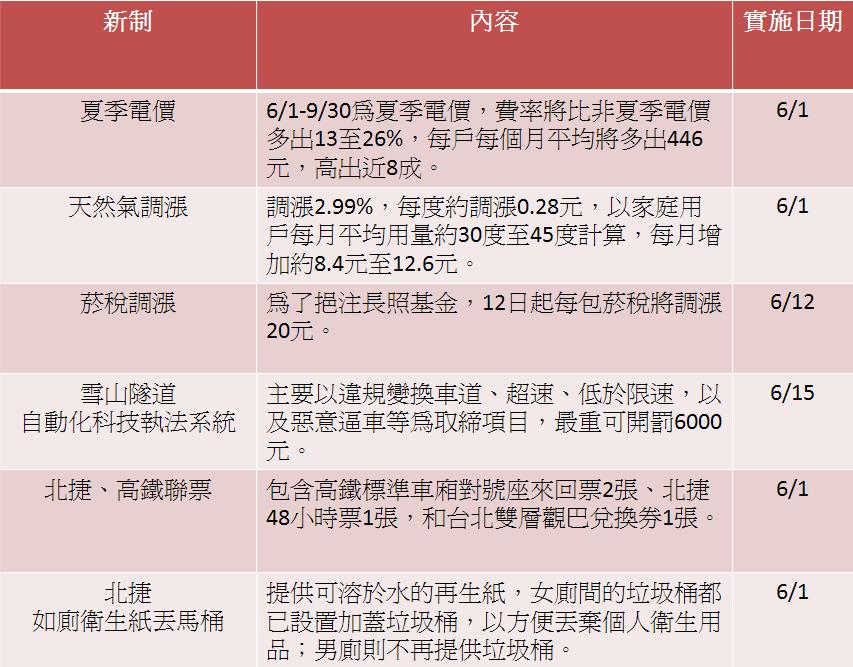 六月有多項新制上路，提醒民眾須多加注意。 圖:新頭殼制