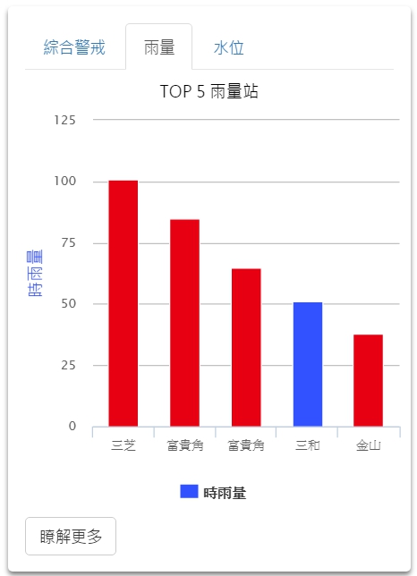 目前時雨量最高的觀測站是新北的三芝。 圖：翻攝自 水利署