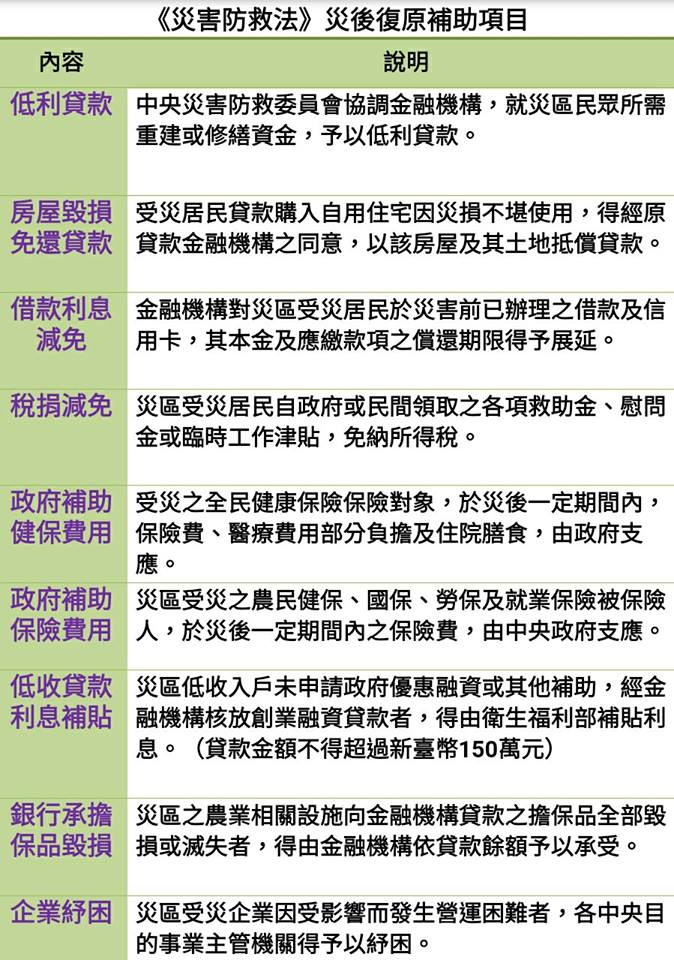 立法院長蘇嘉全3日在臉書貼文分享《災害防救法》後補助項目，包括對災民的重建及修繕費用，提供低利貸款等十項。 圖：翻自蘇嘉全臉書