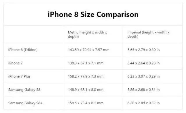 外國科技媒體iDrop News公布了新iPhone 8的體積數據，並以此做出比較圖。 圖：翻攝自iDrop News