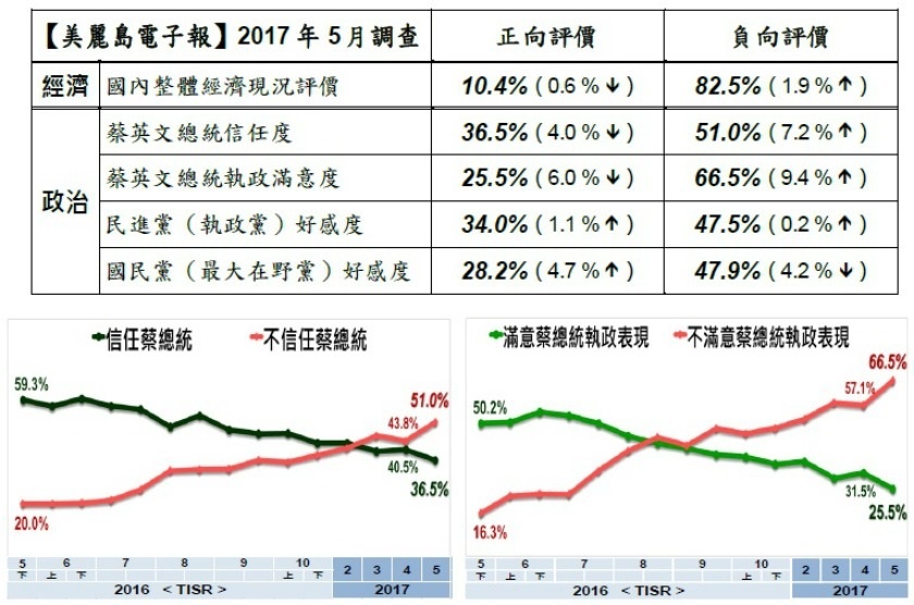總統蔡英文的信任度與施政滿意度趨勢圖。 圖片來源：美麗島電子報