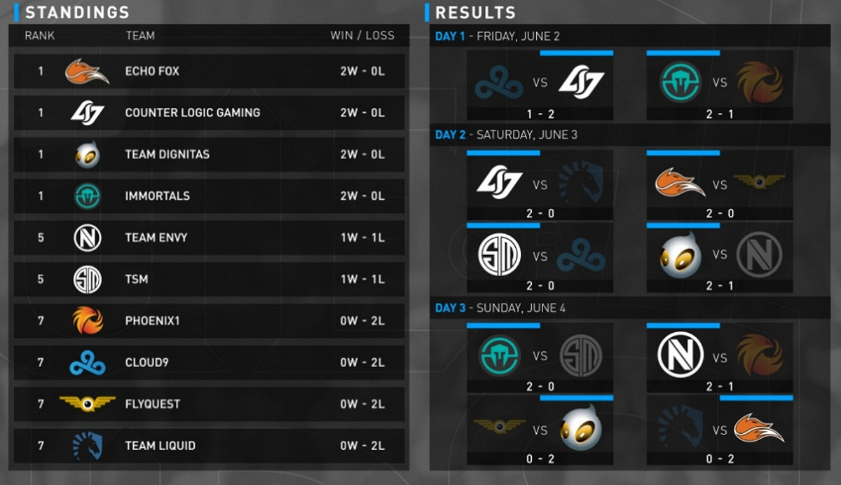 今天（6）Riot Games官方公布了北美夏季賽首周的數據，目前由Echo Fox（EFX）、Counter Logic Gaming（CLG）、Team Dignitas（DIG）、Immortals（IMT）以連二勝同居第一，而在春季賽奪冠而成功進軍巴西季中邀請賽的TSM似乎因為賽後調適不佳，以一勝一敗的戰績屈居第五。 圖：翻攝自Riot Games