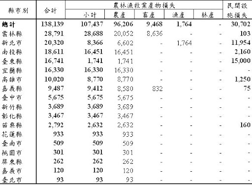 為協助災情，目前新北市、臺中市、彰化縣、南投縣、雲林縣及嘉義縣等地區，已開放辦理現金救助以及低利貸款。 圖: 農委會統計室/提供