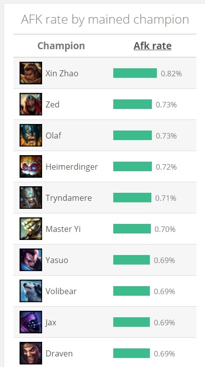 玩家最常掛機的英雄角色排名。 圖：翻攝自 League of Graphs
