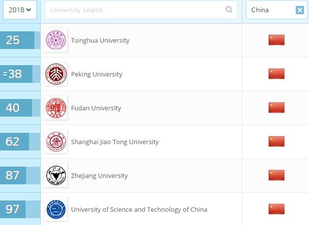 英國高等教育調查公司Quacquarelli Symonds(QS)8日公布2018世界大學排行，中國共有6所大學躋身全球百大學校之列。  圖:截圖自QS網站