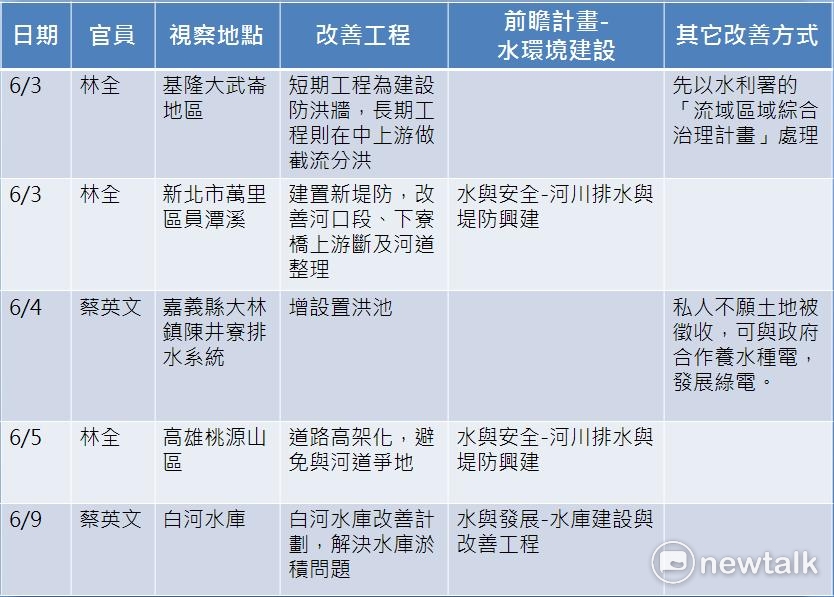 圖為蔡英文及林全前往各地視察災情與宣傳前瞻的整理圖表。 圖:新頭殼製表