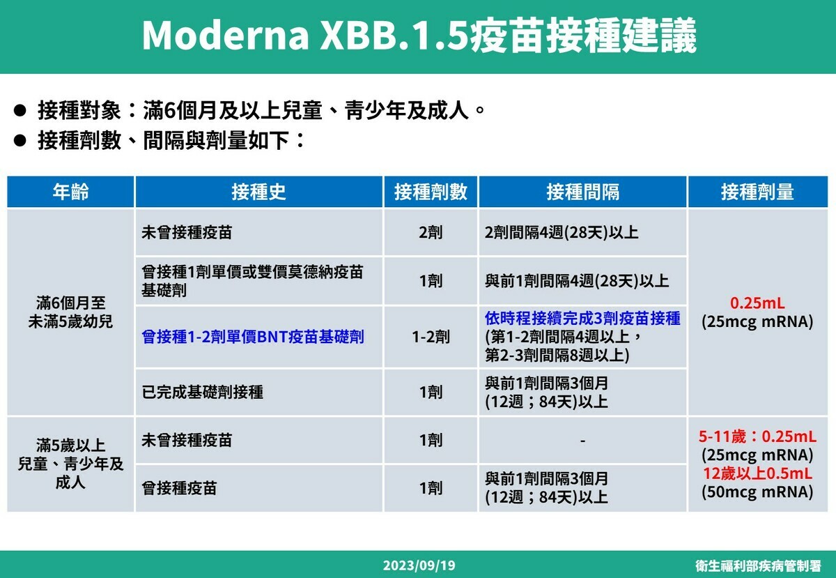 疾管署表示，考量到大多數的重症和死亡個案多半為年長族群，因此決定在9月底前讓該族群優先接種莫德納「XBB.1.5疫苗」。 圖：疾管署／提供