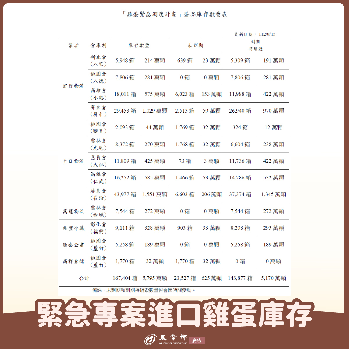 緊急專案進口雞蛋庫存（計算至112年9月15日） 圖：農業部／提供