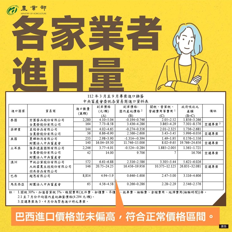 各家業者進口量 圖：農業部／提供