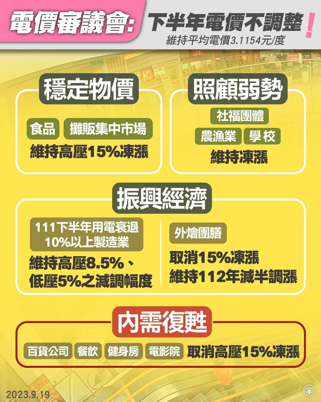 內需復甦產業像是百貨公司、餐飲業等880戶將取消凍漲，自10月份起補漲15％。 圖：取自台電電力粉絲團