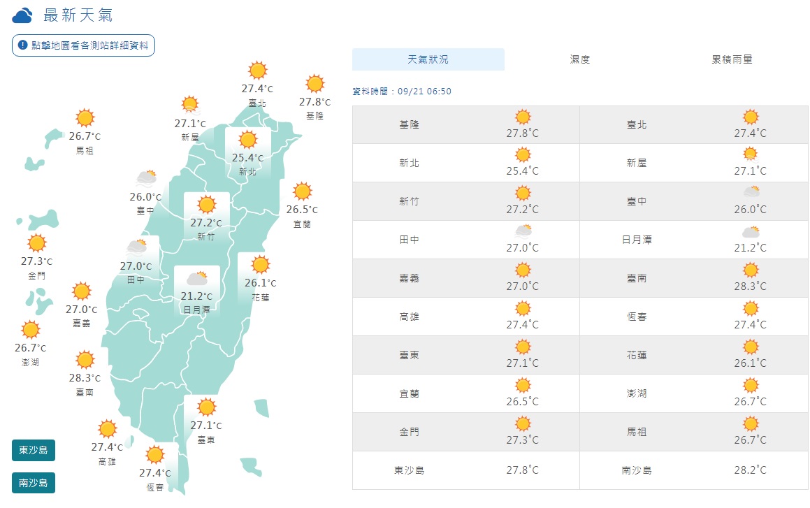 全台氣溫偏高，上午7時，全台平均氣溫在攝氏26度至28度之間，相當溫暖，白天上看33度至34度。 圖：翻攝自中央氣象署