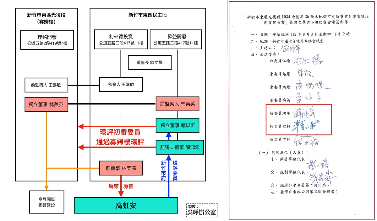 民進黨立委參選人吳崢發現，新竹市審議寡婦樓的環評委員中，竟然有解鴻年、賴以軒等2人（右圖紅框處），是擔任過「昇益開發」的獨董（左圖）。 圖：翻攝自吳崢臉書／新頭殼合成