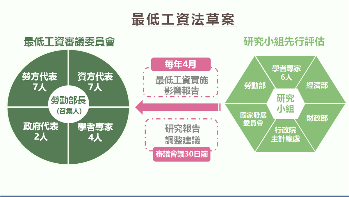 最低工資法草案。 圖：勞動部提供