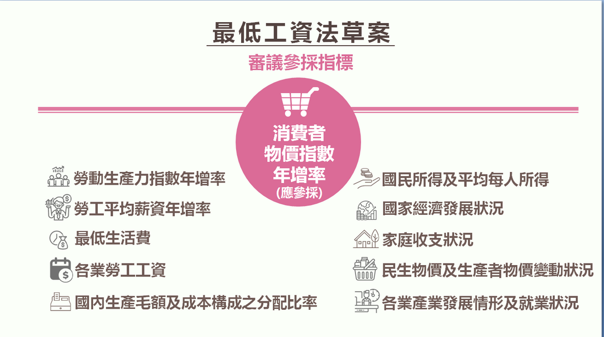 最低工資法草案審議參採指標。 圖：勞動部提供