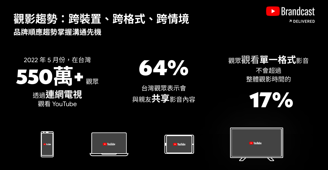 根據Google統計，台灣2022 年 5 月份就有超過 550 萬名使用者透過電視觀看 YouTube，而且有超過六成的觀眾表示會跟他們的家人或朋友一同觀看。 圖：取自Google官方部落格