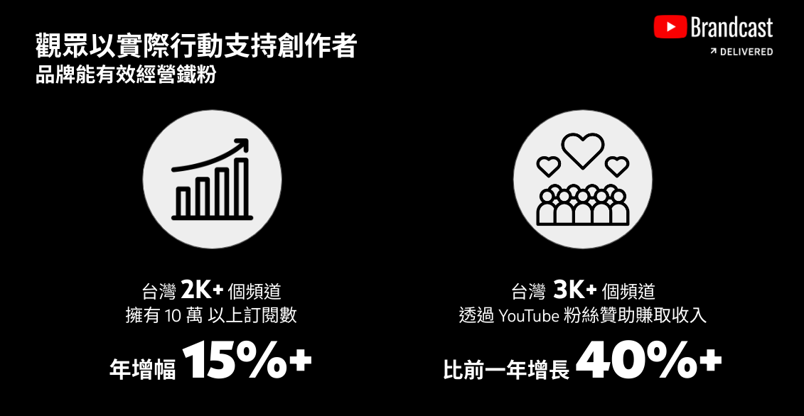 台灣擁有10萬以上訂閱的頻道比起去年增幅超過15%，並且仍在持續增長中，而以去年12月為例，透過 YouTube 粉絲資助的產品賺取收入的頻道，也比前一年成長了四成以上。 圖：取自Google官方部落格