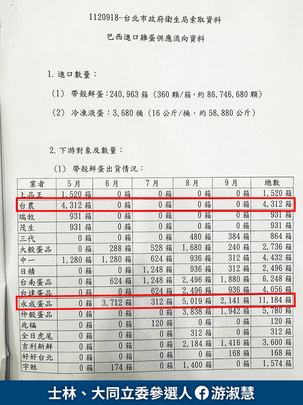 游淑慧在臉書貼出畜產會提供的資料，顯示台農與勤億蛋品都買了數買萬顆的進口蛋。 圖：翻攝游淑慧臉書