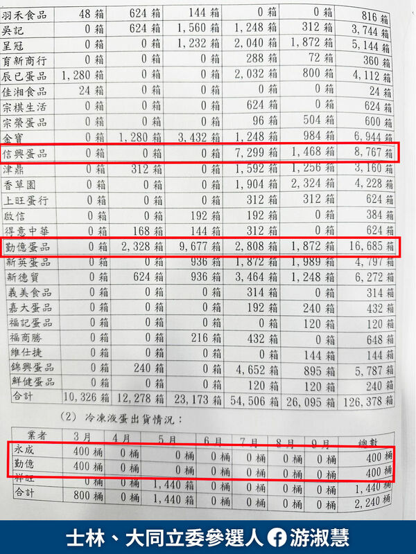游淑慧在臉書貼出畜產會提供的資料，顯示台農與勤億蛋品都買了數買萬顆的進口蛋。 圖：翻攝游淑慧臉書