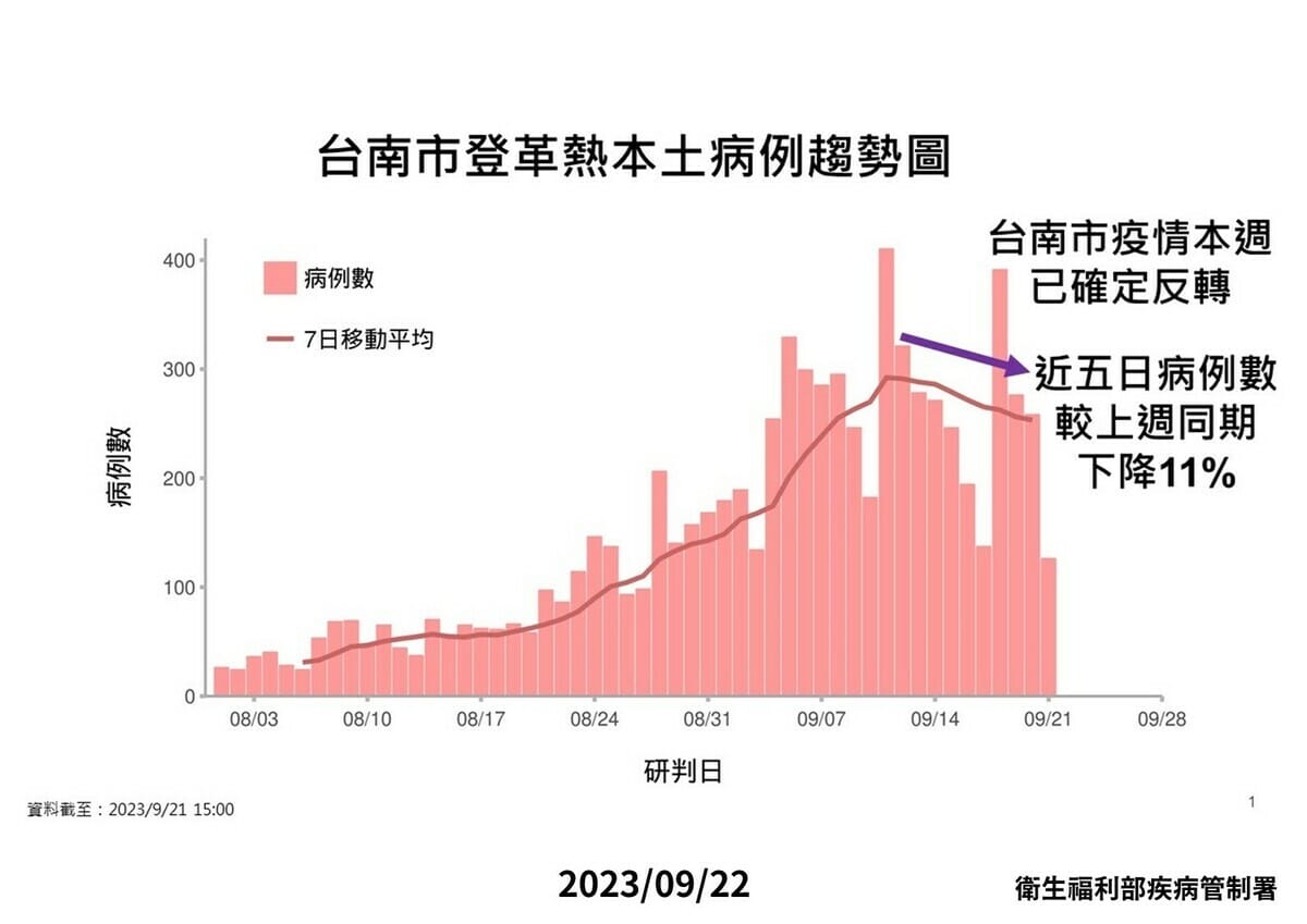 本週台南市登革熱疫情首見反轉，近5日(9/17-9/21)累計公布1,261例，較上週同期 (9/10-9/14) 1,417例，下降11%。 圖：疾管署／提供