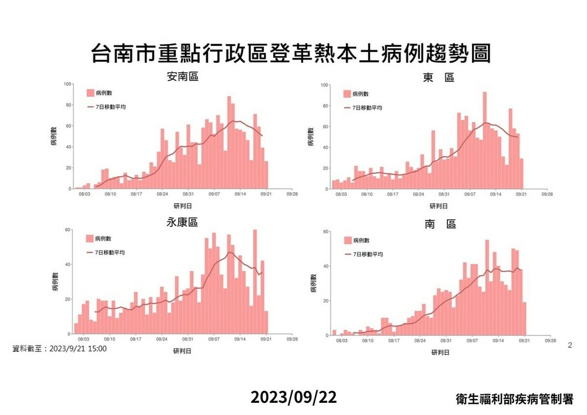 本週台南市登革熱疫情首見反轉，近5日(9/17-9/21)累計公布1,261例，較上週同期 (9/10-9/14) 1,417例，下降11%。 圖：疾管署／提供