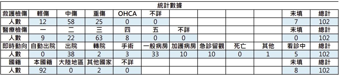 屏東明揚國際科技工廠爆炸傷者名單。 圖：屏東縣政府提供