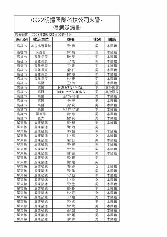 屏東明揚國際科技工廠爆炸傷者名單。 圖：屏東縣政府提供