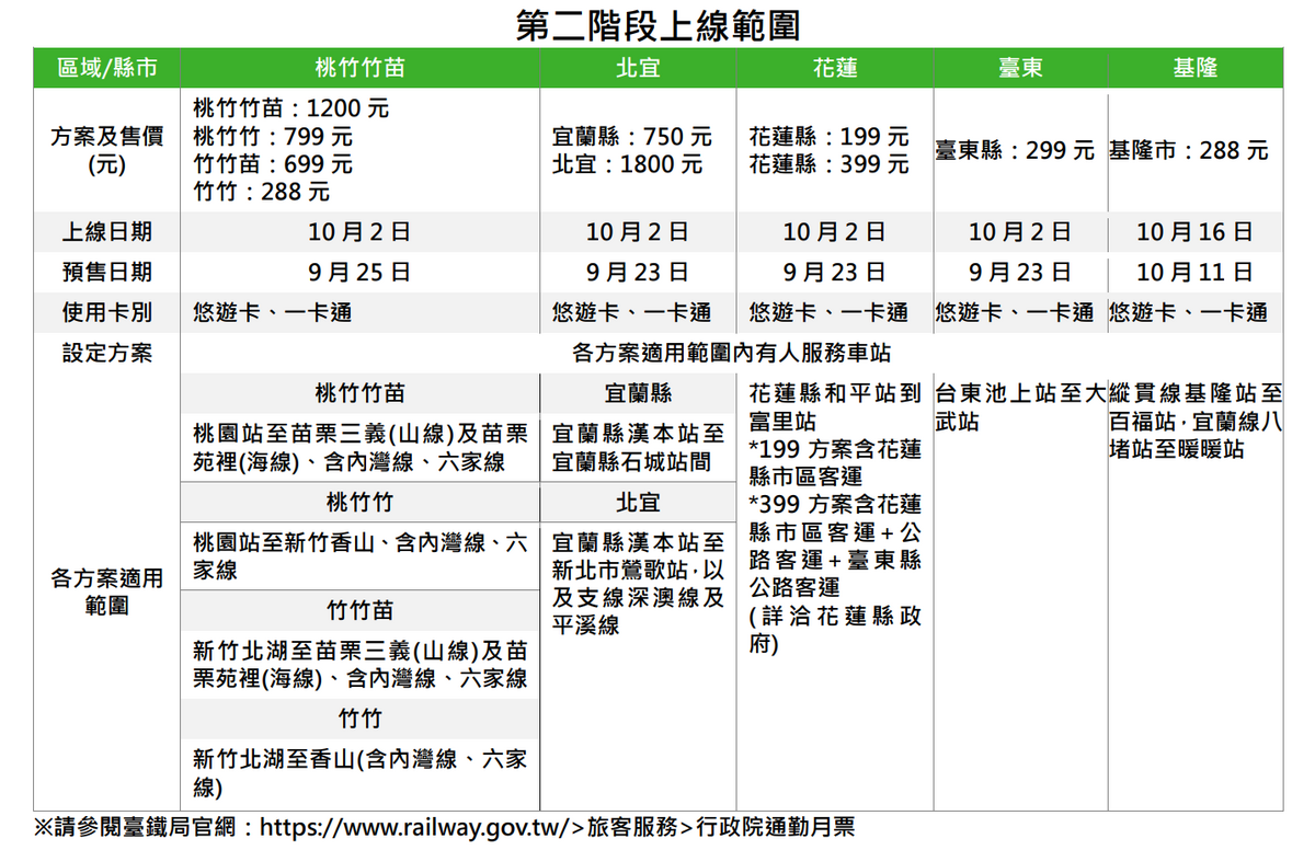 台鐵局行政院通勤月票第二階段一覽表。 圖：台鐵局／提供