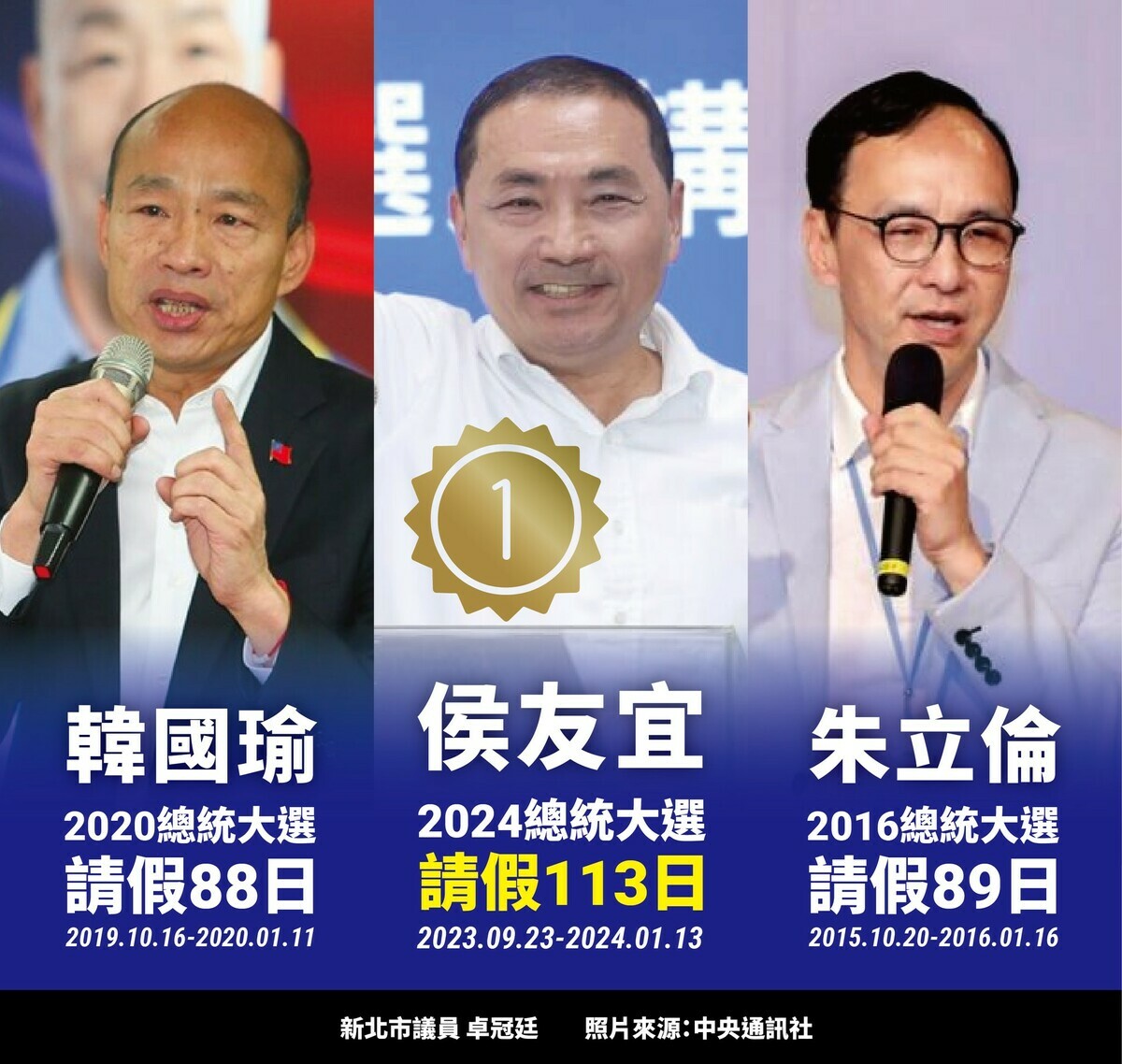 國民黨總統參選人暨新北市長侯友宜從昨（23）日開始請假至年底，力拼總統大選，比過去國民黨推派參選總統的韓國瑜和朱立倫請假天數都還多。 圖: 翻攝自卓冠廷臉書