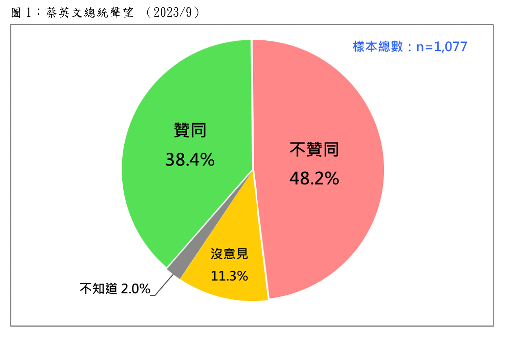 今年9月蔡英文總統聲望調查。 圖：財團法人台灣民意基金會提供