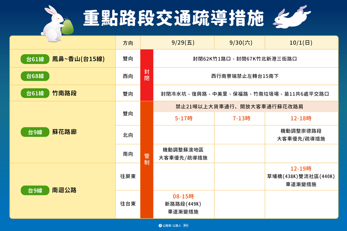 省道重點路段交通疏導措施。 圖：公路局／提供