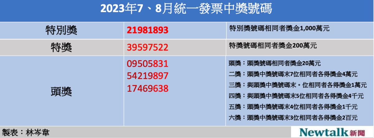 今年7、8月期統一發票開獎，各個獎項都已經開出，特別獎1,000萬元中獎號碼為「21981893」。 圖：林岑韋 / 製