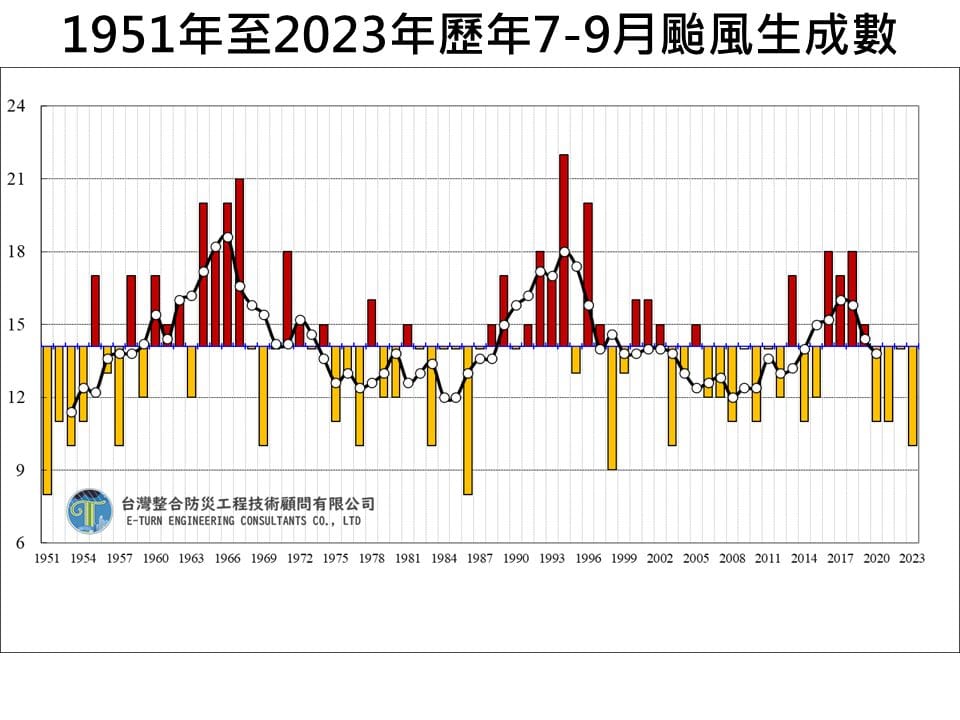 1951年至2023年歷年7-9月颱風生成數。 圖：取自賈新興臉書