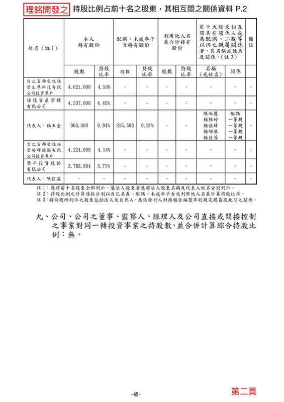 新北中和區立委參選人吳崢今（25）日揭露理銘開發持股比例前十名股東的資訊。 圖：翻攝自吳崢臉書