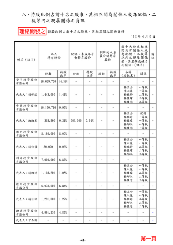 新北中和區立委參選人吳崢今（25）日揭露理銘開發法人股東的股份結構。 圖：翻攝自吳崢臉書