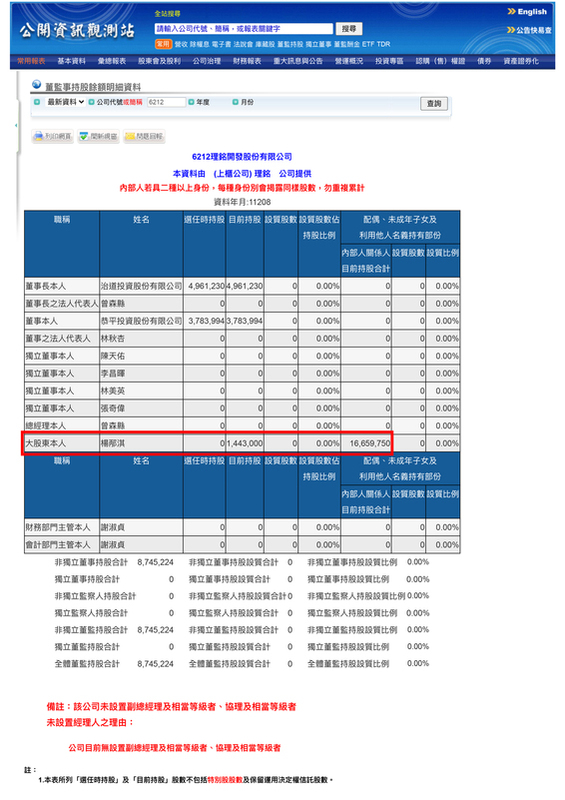 新北中和區立委參選人吳崢今（25）日表示，根據「公開資訊觀測站」中公開發行公司資訊，可以發現楊邴淇為理銘開發大股東。 圖：翻攝自吳崢臉書
