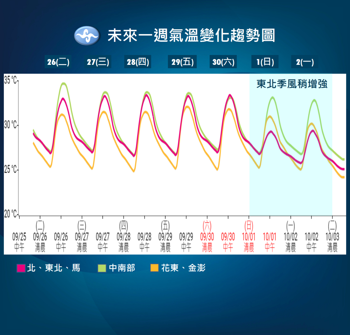 大台北、基隆北海岸、宜蘭週日氣溫略降1到4度，約可到24至29度左右。 圖 ：中央氣象署／提供