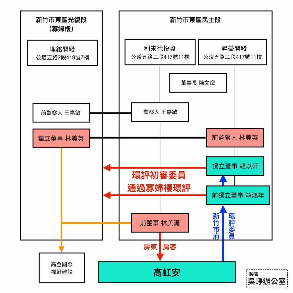 吳崢質疑高虹安與新竹建商集團關係。 圖：取自吳崢臉書