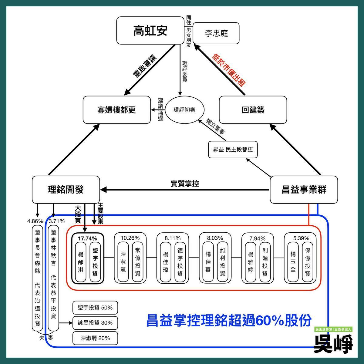 吳崢質疑高虹安與新竹建商集團關係。 圖：取自吳崢臉書