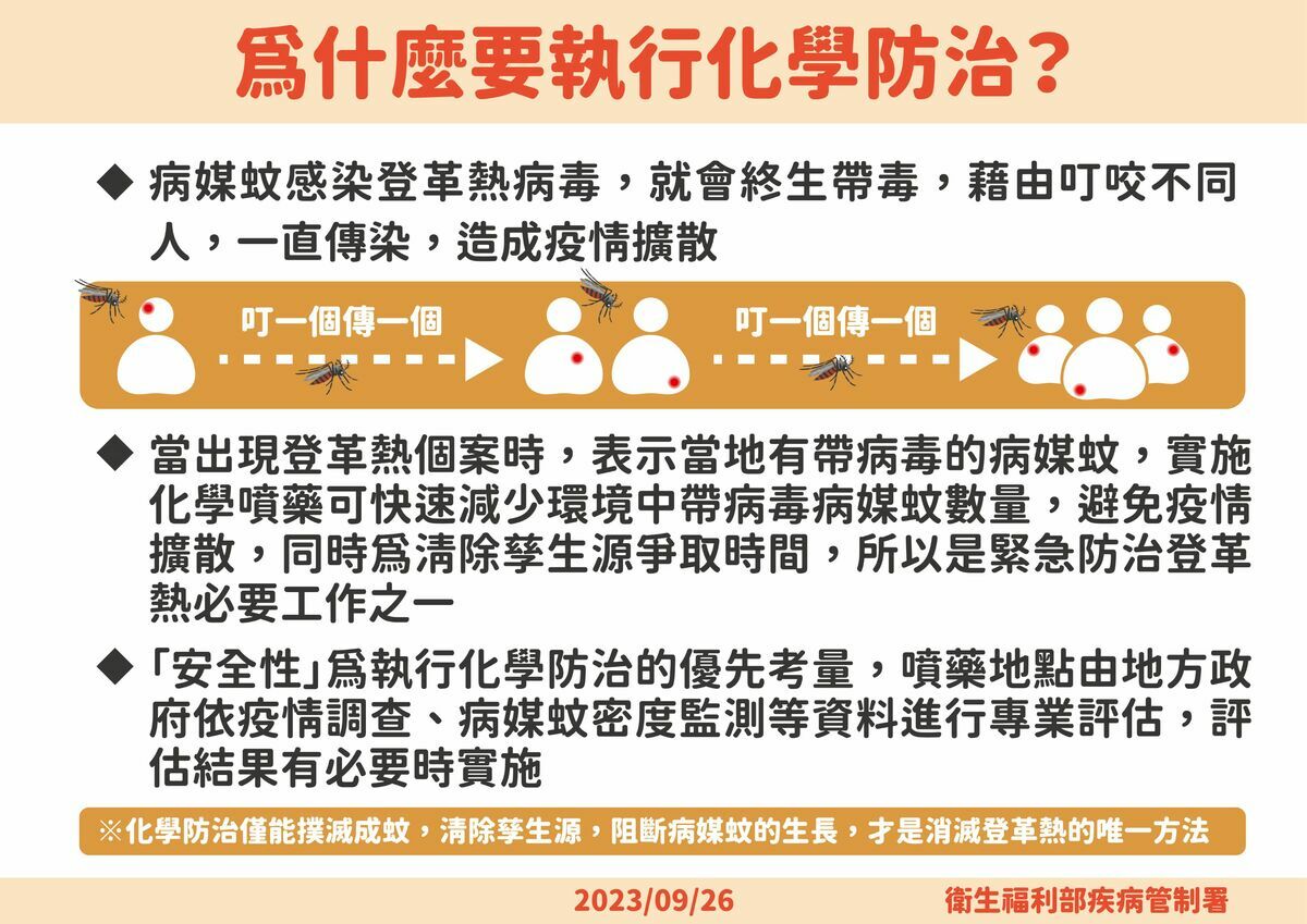 登革熱執行化學防治原因 圖：疾管署／提供