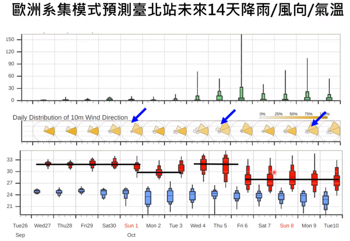 下週四、五就會有新一波東北季風報到，這一波就會有有感降溫，降幅也5至6度左右。 圖：翻攝自賈新興YT頻道