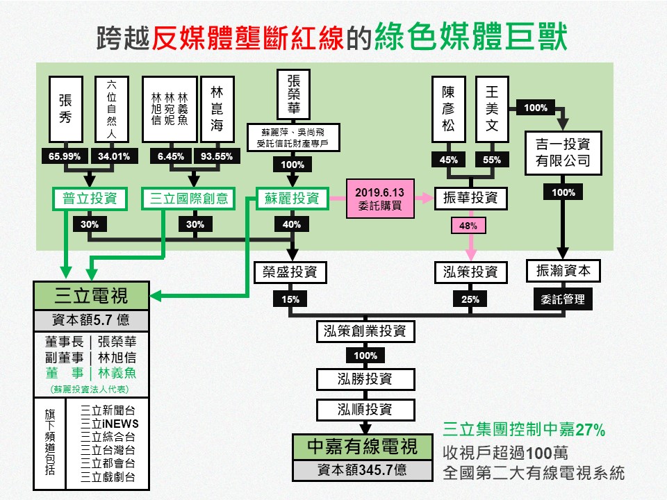 黃國昌今（27）日在臉書發文表示，將在今晚8點直播，談反媒體壟斷運動10年過去以後，民進黨與綠媒水乳交融的現象。 圖：翻攝自黃國昌臉書