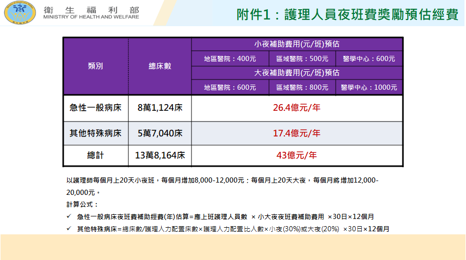 護理人員夜班獎勵預估經費。 圖：衛福部提供