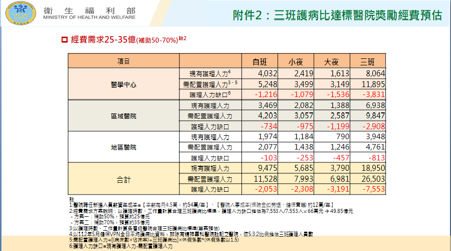 三班護病比達標醫院獎勵經費預估。 圖：衛福部提供