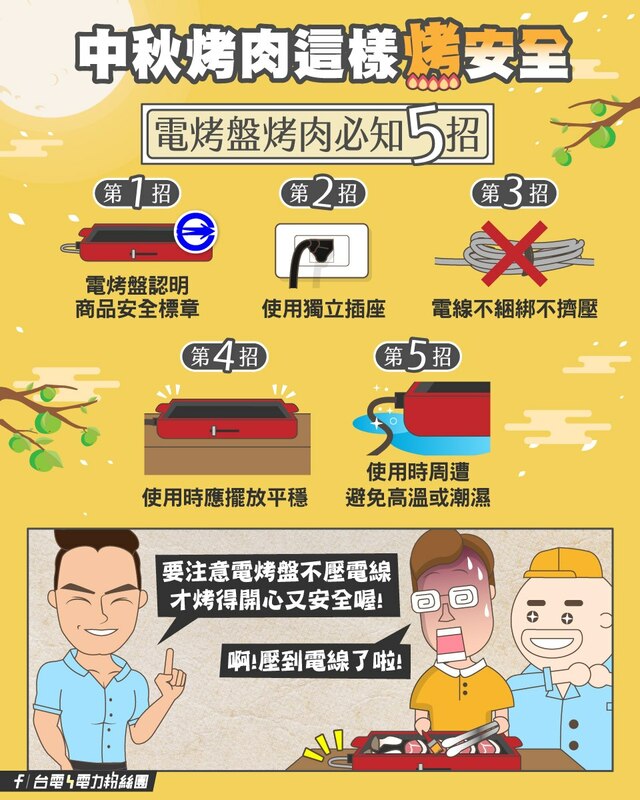 電盤點了電烤盤必知5點，分別為選購使用有「商品安全標章」的電烤盤、要用專用插座、電線不綑綁不擠壓、使用時應平放和使用時周遭避免高溫或潮濕。 圖：取自台電電力粉絲團