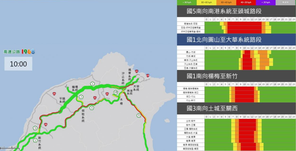 中秋節連假第2日北部路段易塞。 圖：交通部高公局 / 提供