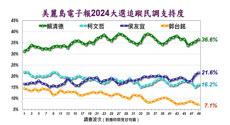 《美麗島電子報》今釋出第49波追蹤民調，但若為四腳督的情況下，結果顯示，依序為賴清德36.6%、侯友宜21.6%、柯文哲16.2%、郭台銘7.1%。 圖：美麗島電子報提供