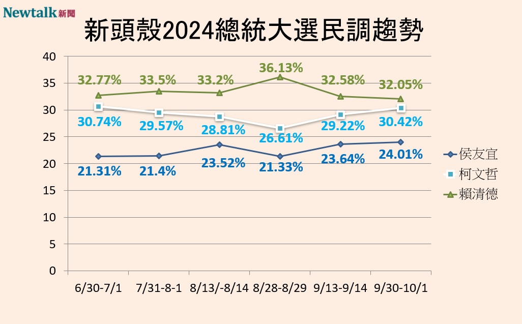 Newtalk2024總統大選三腳督民調趨勢 圖：Newtalk