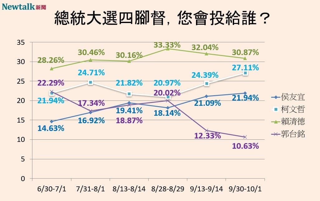 Newtalk2024總統大選四腳督民調趨勢 圖：Newtalk